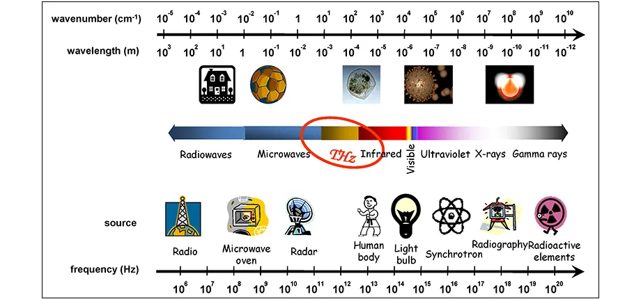 Terahertz spectroscopy and sensing